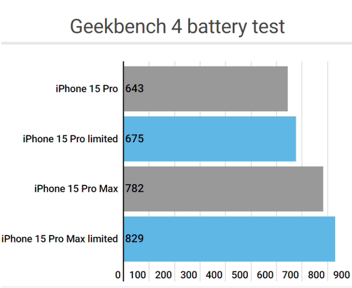 塘厦镇apple维修站iPhone15Pro的ProMotion高刷功能耗电吗