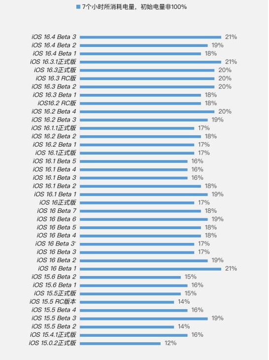 塘厦镇苹果手机维修分享iOS 16.4 Beta 3续航跑分等测试结果汇总 