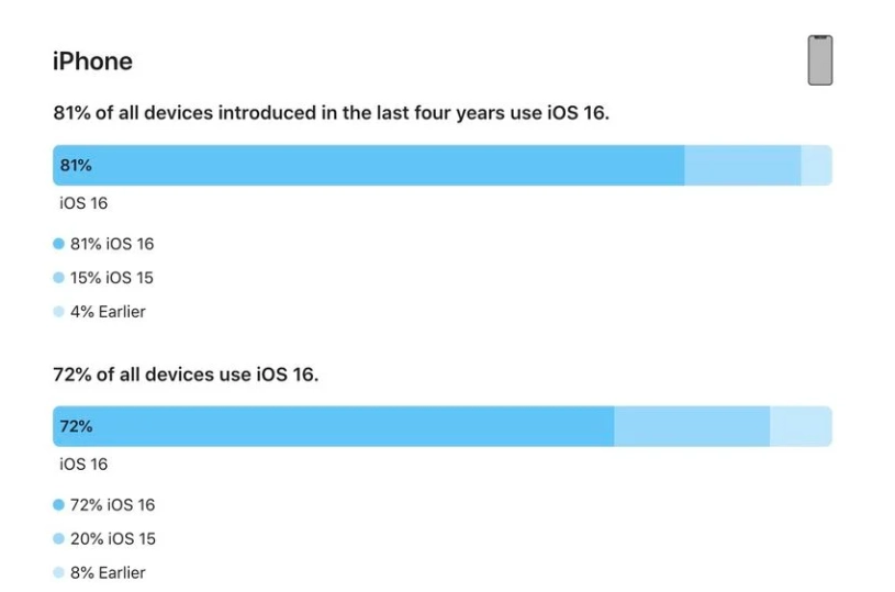 塘厦镇苹果手机维修分享iOS 16 / iPadOS 16 安装率 