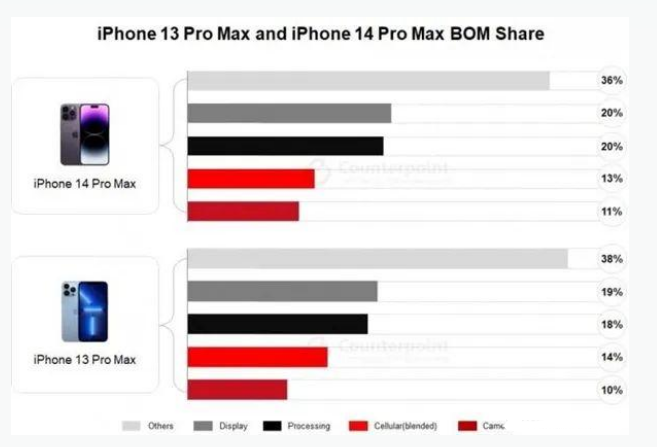 塘厦镇苹果手机维修分享iPhone 14 Pro的成本和利润 