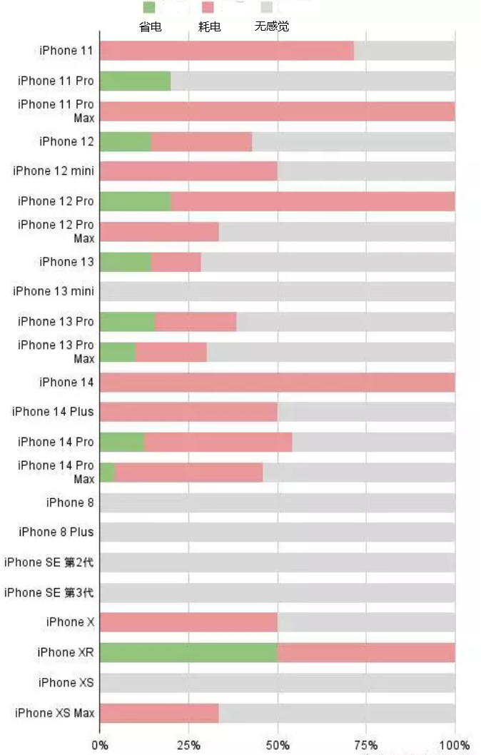 塘厦镇苹果手机维修分享iOS16.2太耗电怎么办？iOS16.2续航不好可以降级吗？ 