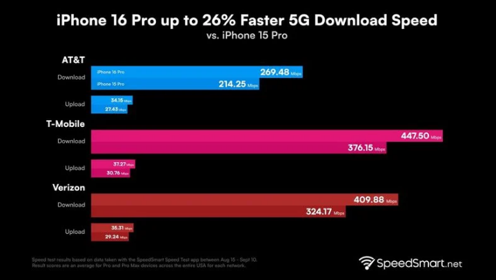 塘厦镇苹果手机维修分享iPhone 16 Pro 系列的 5G 速度 