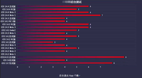 塘厦镇苹果手机维修分享iOS14.5beta1续航怎么样 